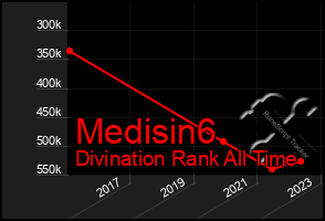 Total Graph of Medisin6
