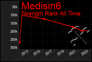 Total Graph of Medisin6