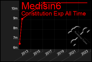 Total Graph of Medisin6