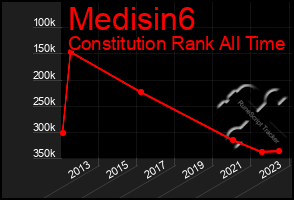 Total Graph of Medisin6