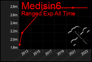 Total Graph of Medisin6