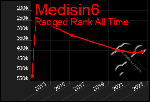 Total Graph of Medisin6