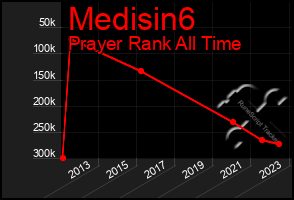 Total Graph of Medisin6