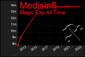 Total Graph of Medisin6