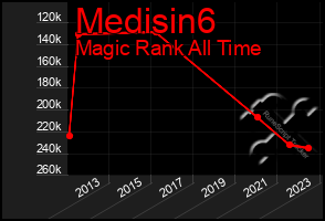 Total Graph of Medisin6