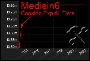 Total Graph of Medisin6