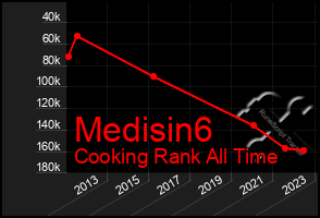 Total Graph of Medisin6