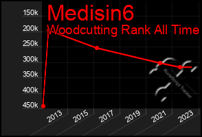 Total Graph of Medisin6