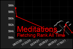 Total Graph of Meditations