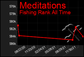 Total Graph of Meditations