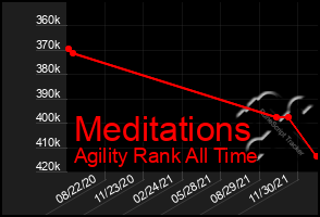 Total Graph of Meditations