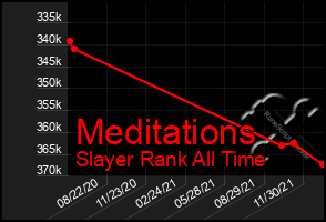 Total Graph of Meditations