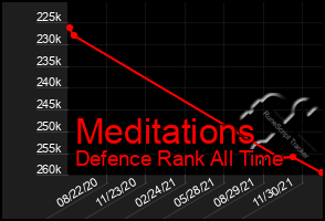 Total Graph of Meditations