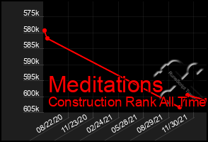 Total Graph of Meditations