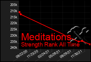 Total Graph of Meditations