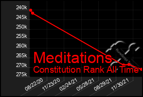 Total Graph of Meditations