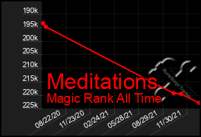 Total Graph of Meditations