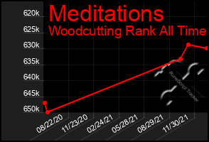 Total Graph of Meditations