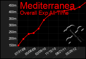 Total Graph of Mediterranea