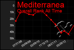 Total Graph of Mediterranea