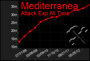 Total Graph of Mediterranea