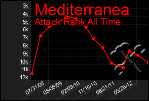 Total Graph of Mediterranea