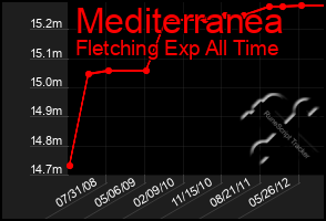 Total Graph of Mediterranea