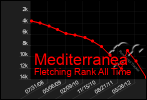 Total Graph of Mediterranea