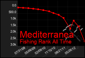 Total Graph of Mediterranea