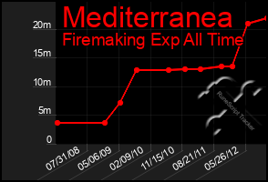 Total Graph of Mediterranea