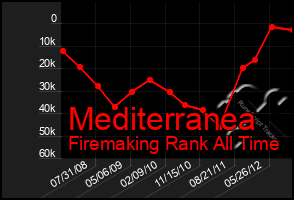 Total Graph of Mediterranea