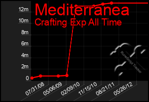 Total Graph of Mediterranea