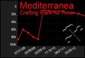 Total Graph of Mediterranea