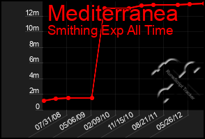 Total Graph of Mediterranea