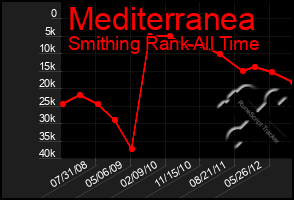 Total Graph of Mediterranea