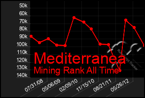 Total Graph of Mediterranea