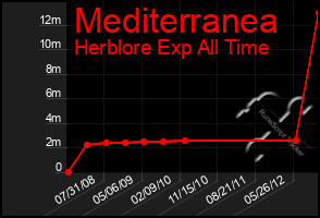 Total Graph of Mediterranea