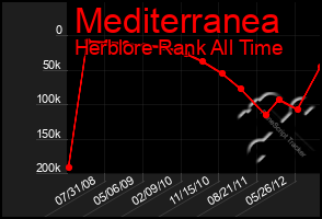 Total Graph of Mediterranea