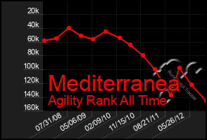 Total Graph of Mediterranea