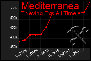 Total Graph of Mediterranea