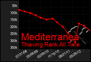 Total Graph of Mediterranea