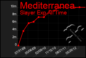 Total Graph of Mediterranea