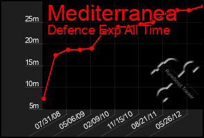 Total Graph of Mediterranea