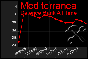 Total Graph of Mediterranea