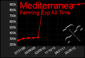 Total Graph of Mediterranea