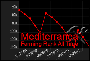 Total Graph of Mediterranea