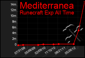 Total Graph of Mediterranea