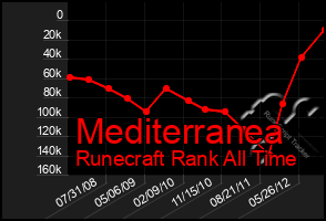 Total Graph of Mediterranea