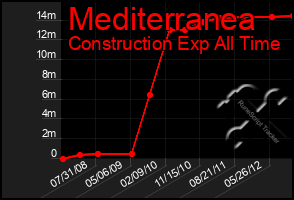 Total Graph of Mediterranea