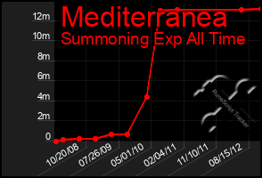 Total Graph of Mediterranea